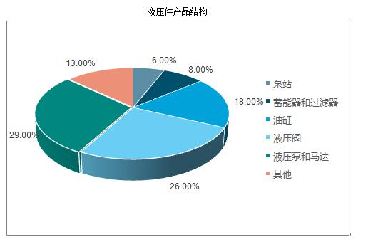 液壓件行業(yè)市場(chǎng)有多大？