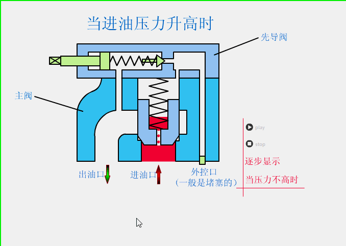 溢流閥、減壓閥、順序閥有哪些相同和不同點？